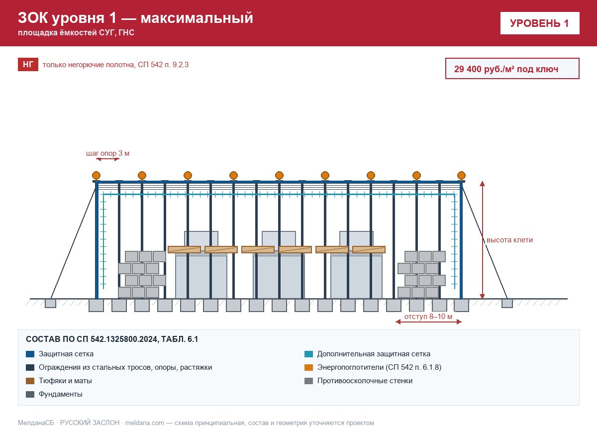 ЗОК ЗАСЛОН уровень 1 — площадка ёмкостей СУГ, ГНС 